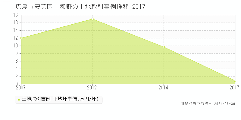 広島市安芸区上瀬野の土地取引事例推移グラフ 
