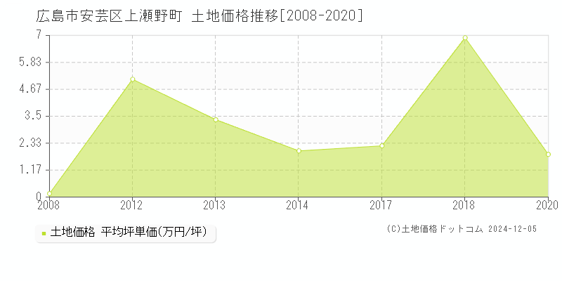 上瀬野町(広島市安芸区)の土地価格推移グラフ(坪単価)[2008-2020年]