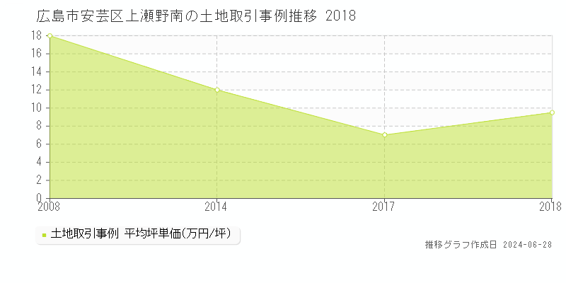 広島市安芸区上瀬野南の土地取引事例推移グラフ 