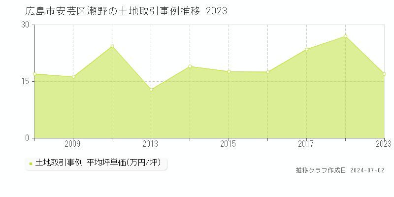 広島市安芸区瀬野の土地取引事例推移グラフ 