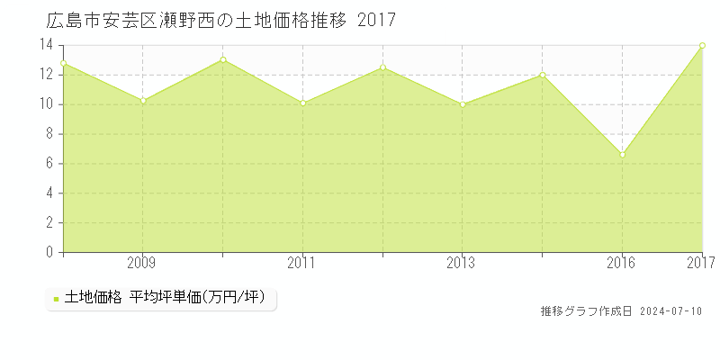 広島市安芸区瀬野西の土地取引事例推移グラフ 