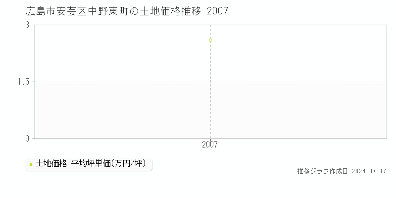 広島市安芸区中野東町の土地取引事例推移グラフ 