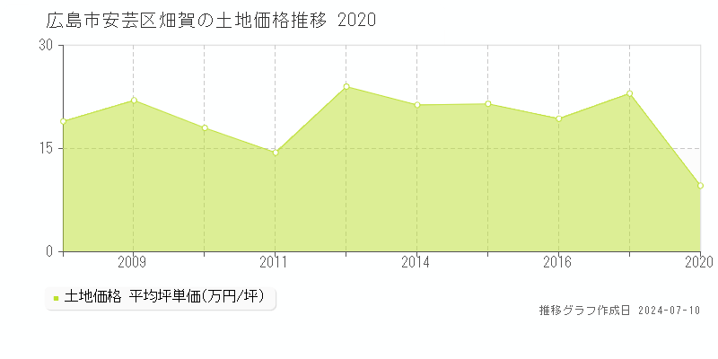 広島市安芸区畑賀の土地取引事例推移グラフ 