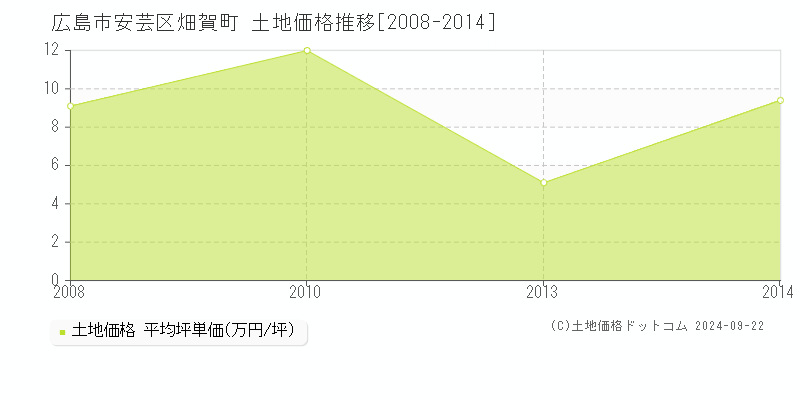 畑賀町(広島市安芸区)の土地価格推移グラフ(坪単価)[2008-2014年]