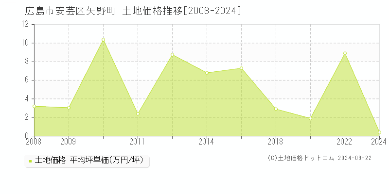 矢野町(広島市安芸区)の土地価格推移グラフ(坪単価)[2008-2024年]