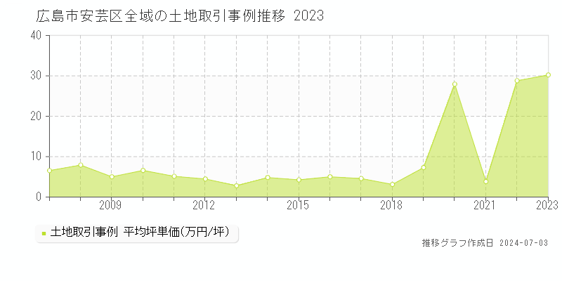 広島市安芸区全域の土地取引事例推移グラフ 