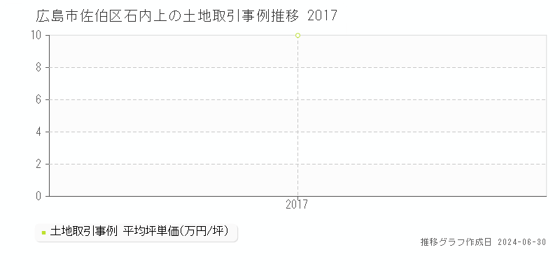 広島市佐伯区石内上の土地取引事例推移グラフ 