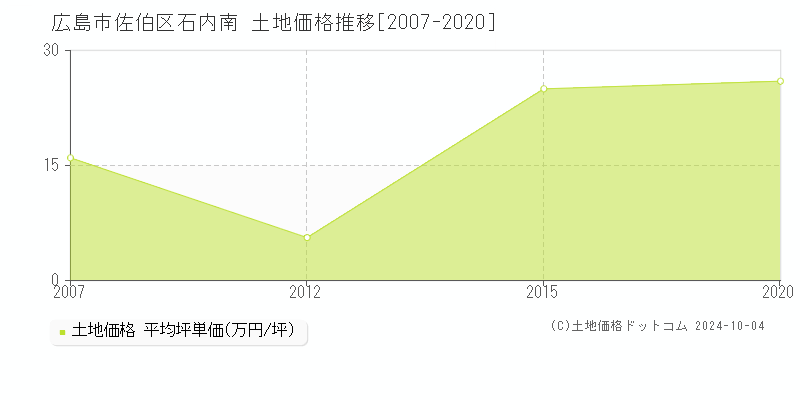 石内南(広島市佐伯区)の土地価格推移グラフ(坪単価)[2007-2020年]