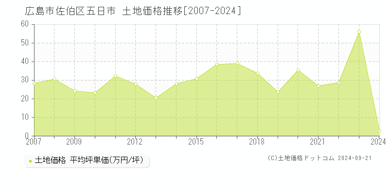 五日市(広島市佐伯区)の土地価格推移グラフ(坪単価)[2007-2024年]