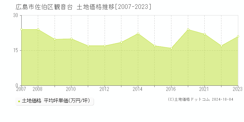 観音台(広島市佐伯区)の土地価格推移グラフ(坪単価)