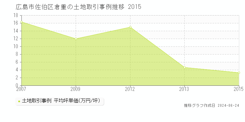 広島市佐伯区倉重の土地取引事例推移グラフ 