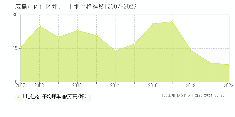 坪井(広島市佐伯区)の土地価格推移グラフ(坪単価)[2007-2023年]