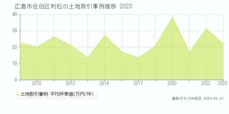 広島市佐伯区利松の土地取引事例推移グラフ 