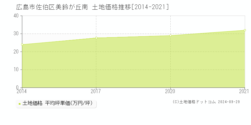 美鈴が丘南(広島市佐伯区)の土地価格推移グラフ(坪単価)[2014-2021年]