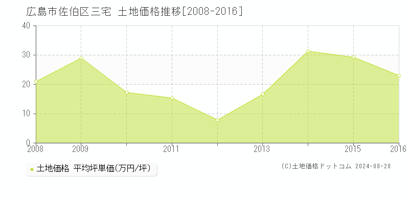 三宅(広島市佐伯区)の土地価格推移グラフ(坪単価)[2008-2016年]