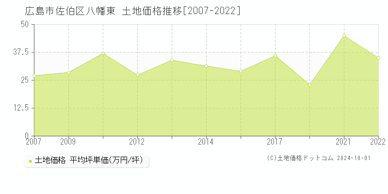 八幡東(広島市佐伯区)の土地価格推移グラフ(坪単価)[2007-2022年]