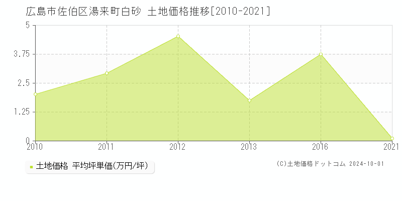 湯来町白砂(広島市佐伯区)の土地価格推移グラフ(坪単価)[2010-2021年]