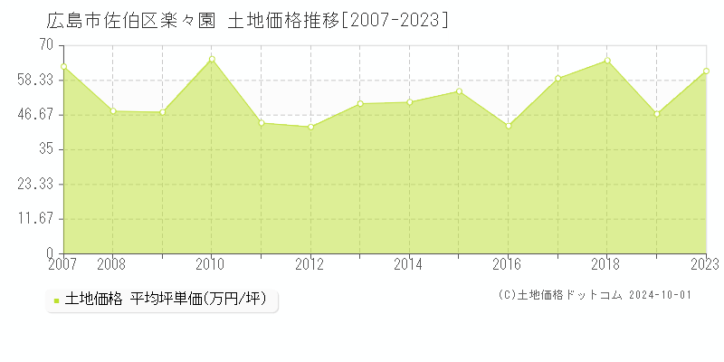 楽々園(広島市佐伯区)の土地価格推移グラフ(坪単価)[2007-2023年]