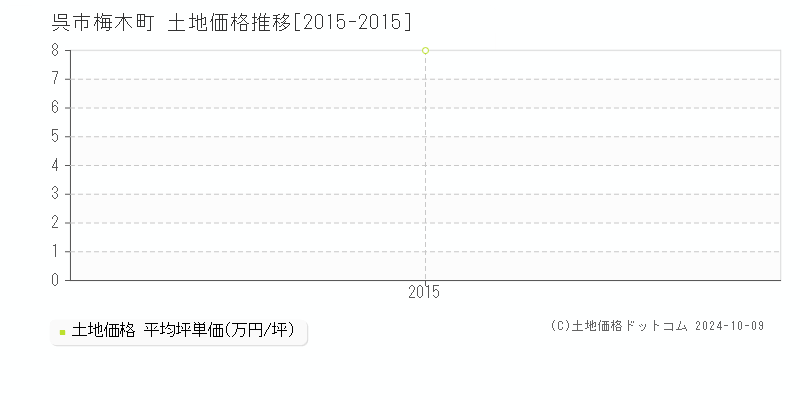 梅木町(呉市)の土地価格推移グラフ(坪単価)[2015-2015年]