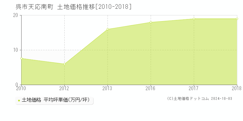 天応南町(呉市)の土地価格推移グラフ(坪単価)[2010-2018年]