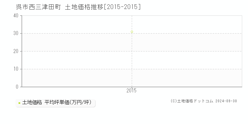 西三津田町(呉市)の土地価格推移グラフ(坪単価)[2015-2015年]