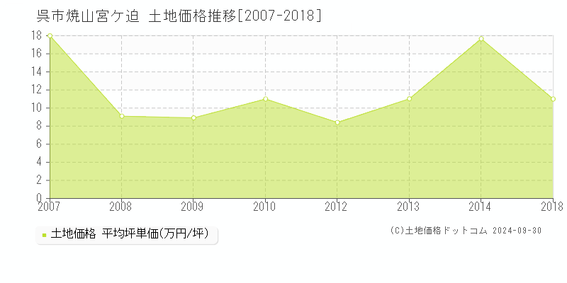 焼山宮ケ迫(呉市)の土地価格推移グラフ(坪単価)[2007-2018年]