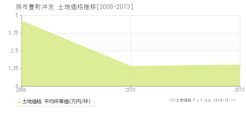 豊町沖友(呉市)の土地価格推移グラフ(坪単価)[2008-2013年]