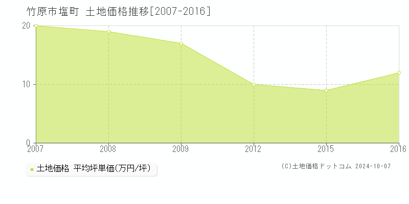 塩町(竹原市)の土地価格推移グラフ(坪単価)[2007-2016年]