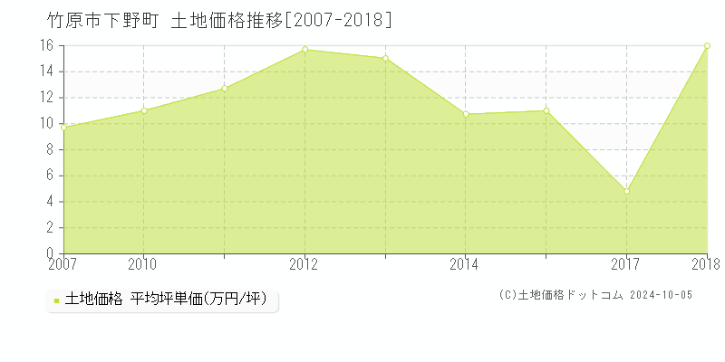 下野町(竹原市)の土地価格推移グラフ(坪単価)[2007-2018年]