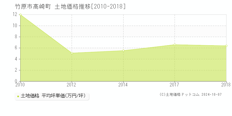 高崎町(竹原市)の土地価格推移グラフ(坪単価)[2010-2018年]