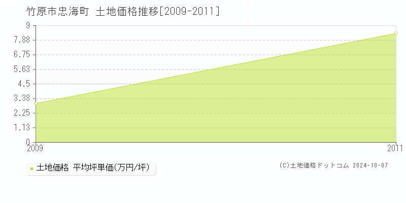 忠海町(竹原市)の土地価格推移グラフ(坪単価)[2009-2011年]