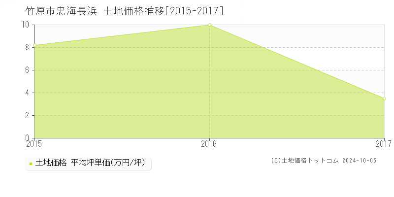 忠海長浜(竹原市)の土地価格推移グラフ(坪単価)[2015-2017年]