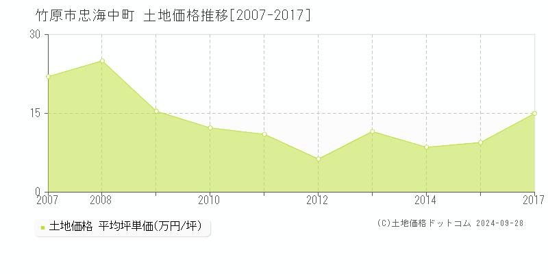 忠海中町(竹原市)の土地価格推移グラフ(坪単価)