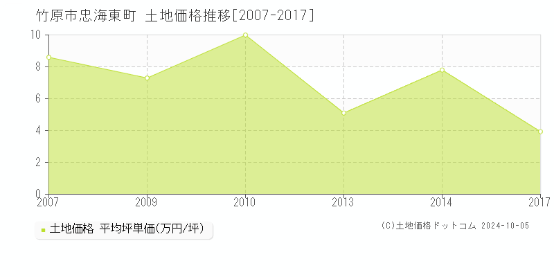 忠海東町(竹原市)の土地価格推移グラフ(坪単価)[2007-2017年]