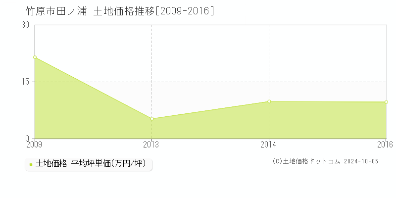 田ノ浦(竹原市)の土地価格推移グラフ(坪単価)[2009-2016年]