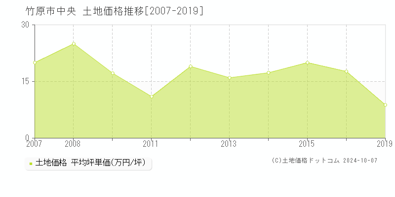 中央(竹原市)の土地価格推移グラフ(坪単価)[2007-2019年]