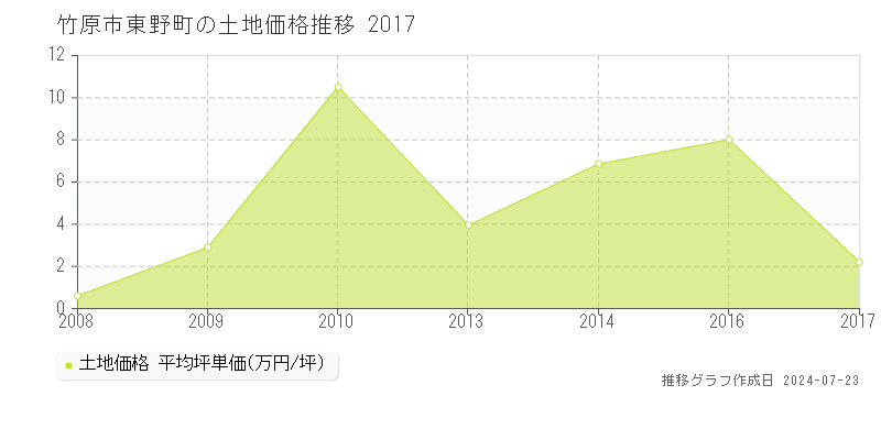 竹原市東野町の土地取引事例推移グラフ 