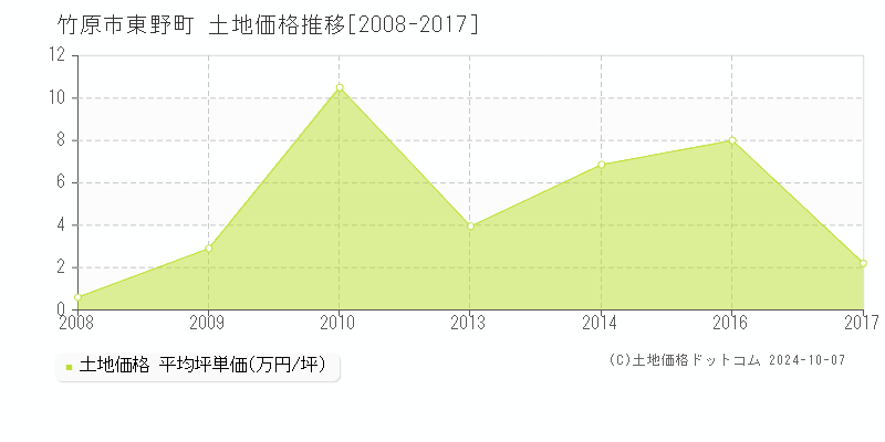 竹原市東野町の土地取引事例推移グラフ 