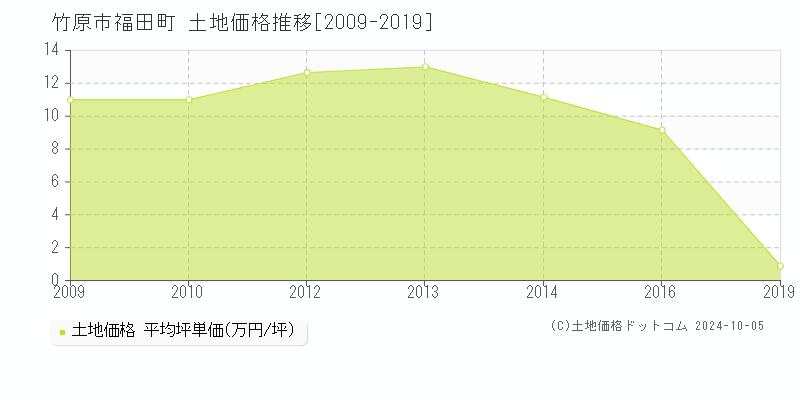 福田町(竹原市)の土地価格推移グラフ(坪単価)[2009-2019年]