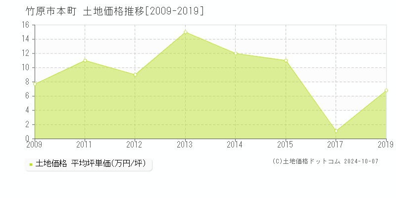 本町(竹原市)の土地価格推移グラフ(坪単価)[2009-2019年]