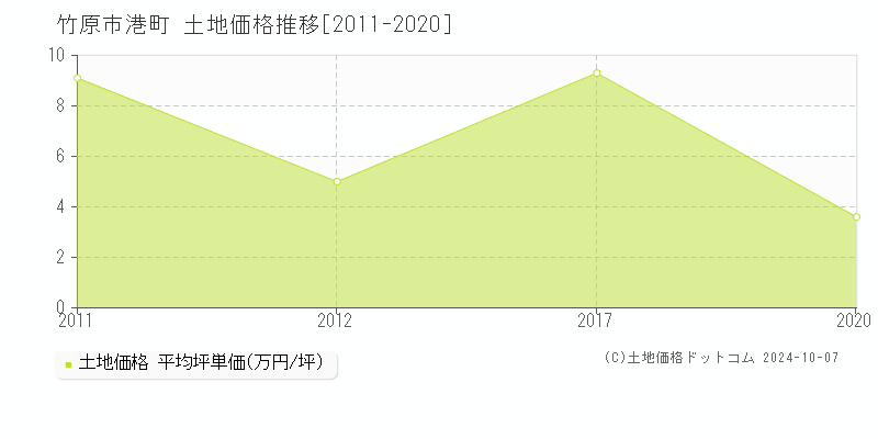 港町(竹原市)の土地価格推移グラフ(坪単価)[2011-2020年]