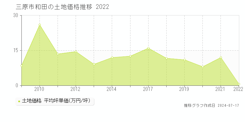 三原市和田の土地取引事例推移グラフ 