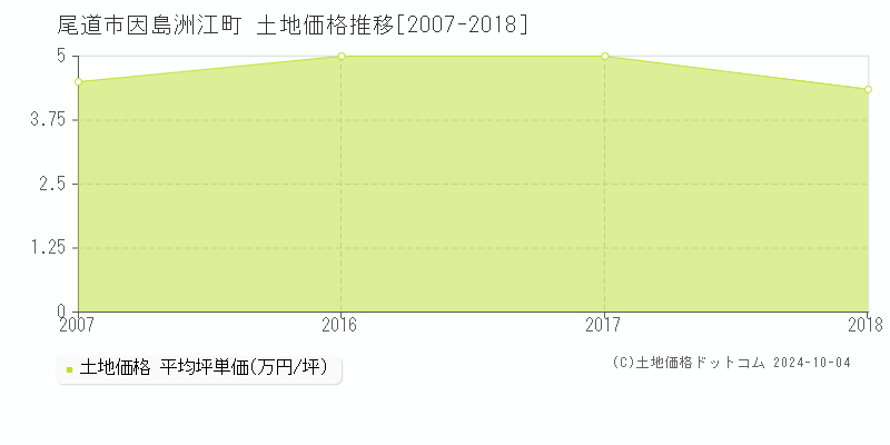 因島洲江町(尾道市)の土地価格推移グラフ(坪単価)[2007-2018年]