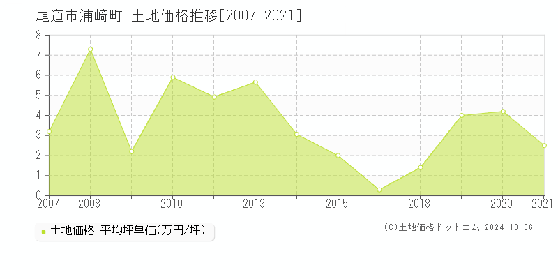 浦崎町(尾道市)の土地価格推移グラフ(坪単価)[2007-2021年]