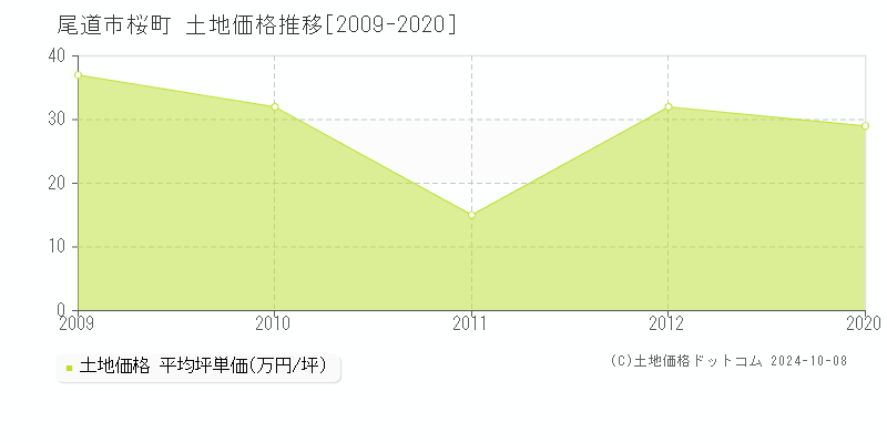 桜町(尾道市)の土地価格推移グラフ(坪単価)[2009-2020年]