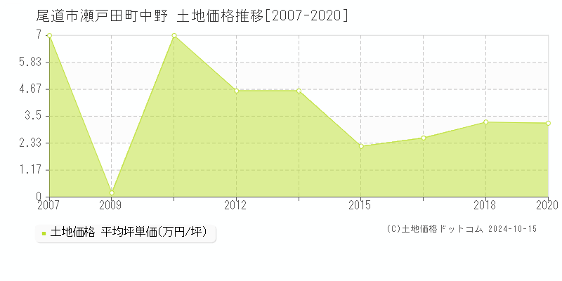 瀬戸田町中野(尾道市)の土地価格推移グラフ(坪単価)[2007-2020年]