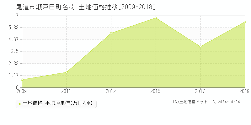 瀬戸田町名荷(尾道市)の土地価格推移グラフ(坪単価)[2009-2018年]