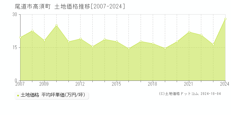 高須町(尾道市)の土地価格推移グラフ(坪単価)[2007-2024年]