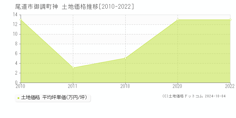 御調町神(尾道市)の土地価格推移グラフ(坪単価)[2010-2022年]