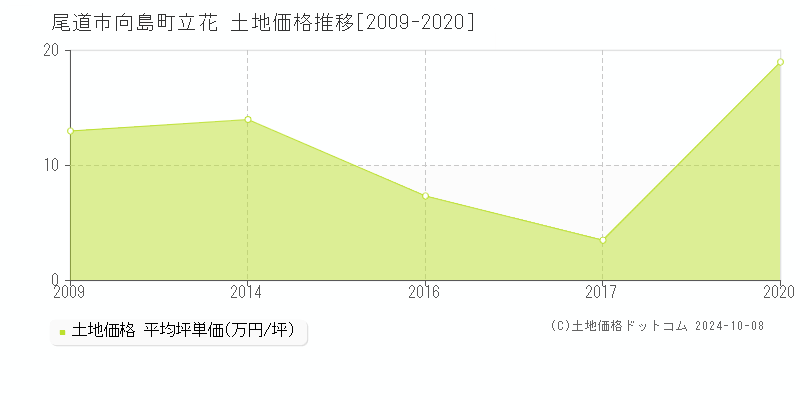 向島町立花(尾道市)の土地価格推移グラフ(坪単価)[2009-2020年]